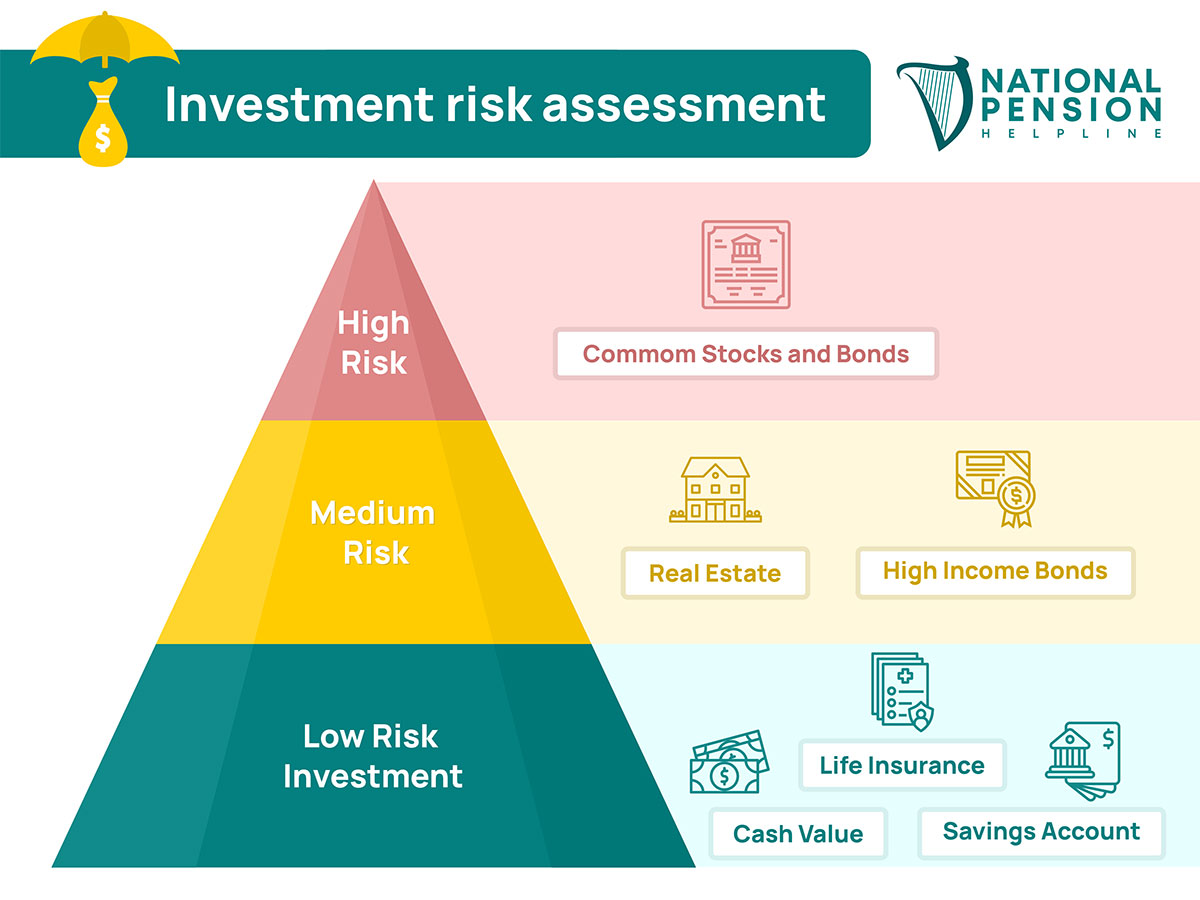 EU investment risk assessment pyramid