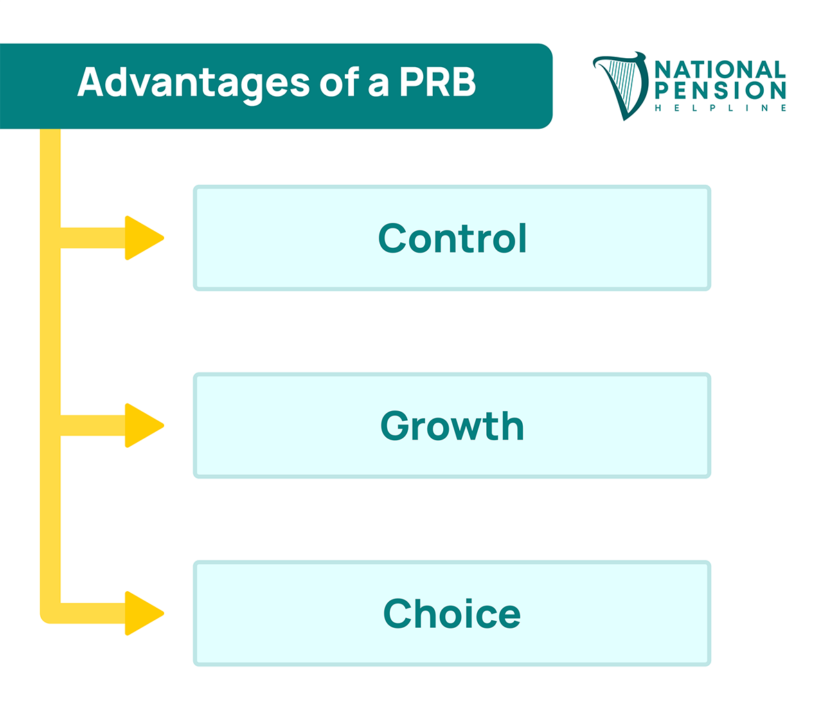 Advantage of PRB