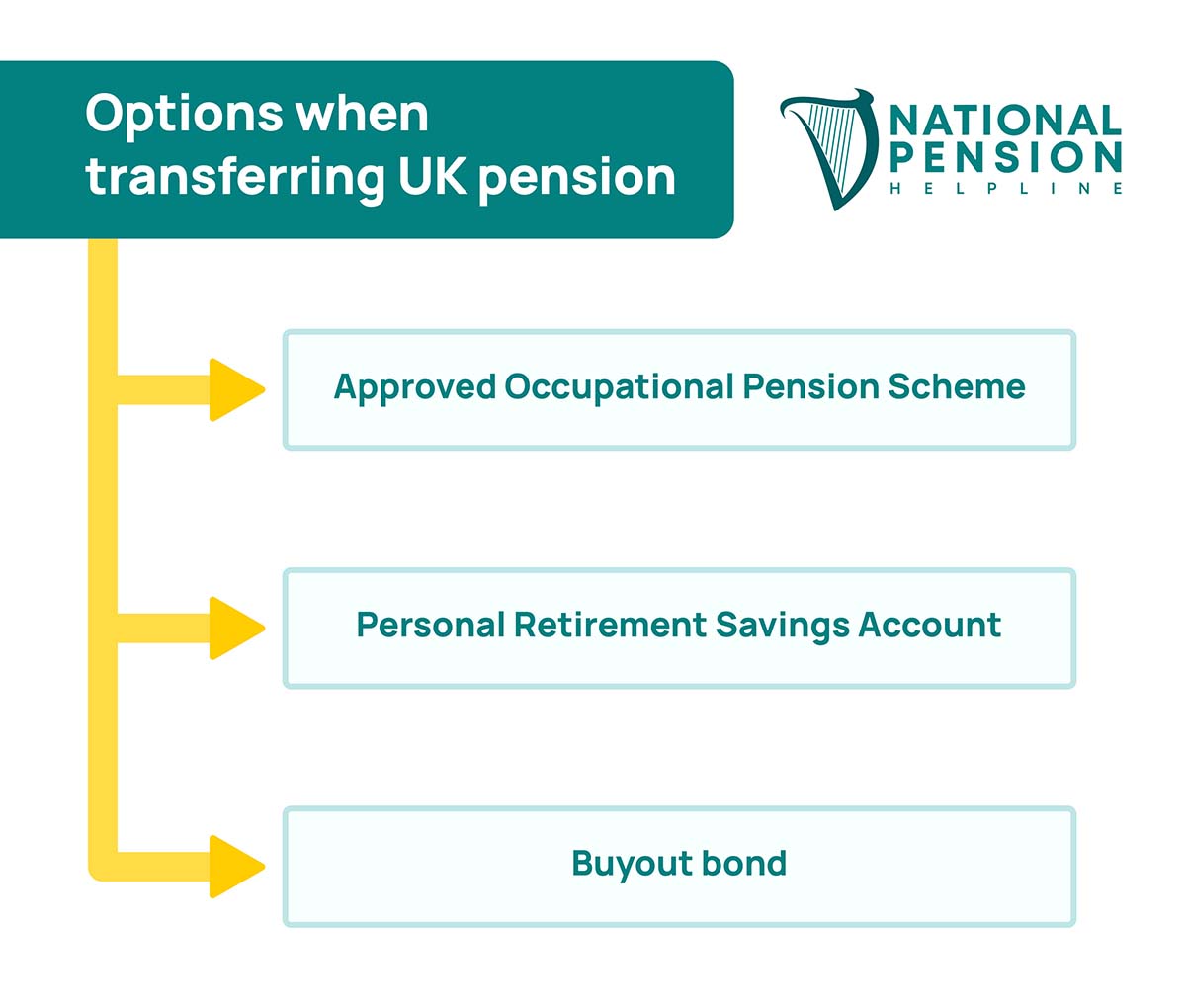 Your options when transferring your pension to ireland from the UK