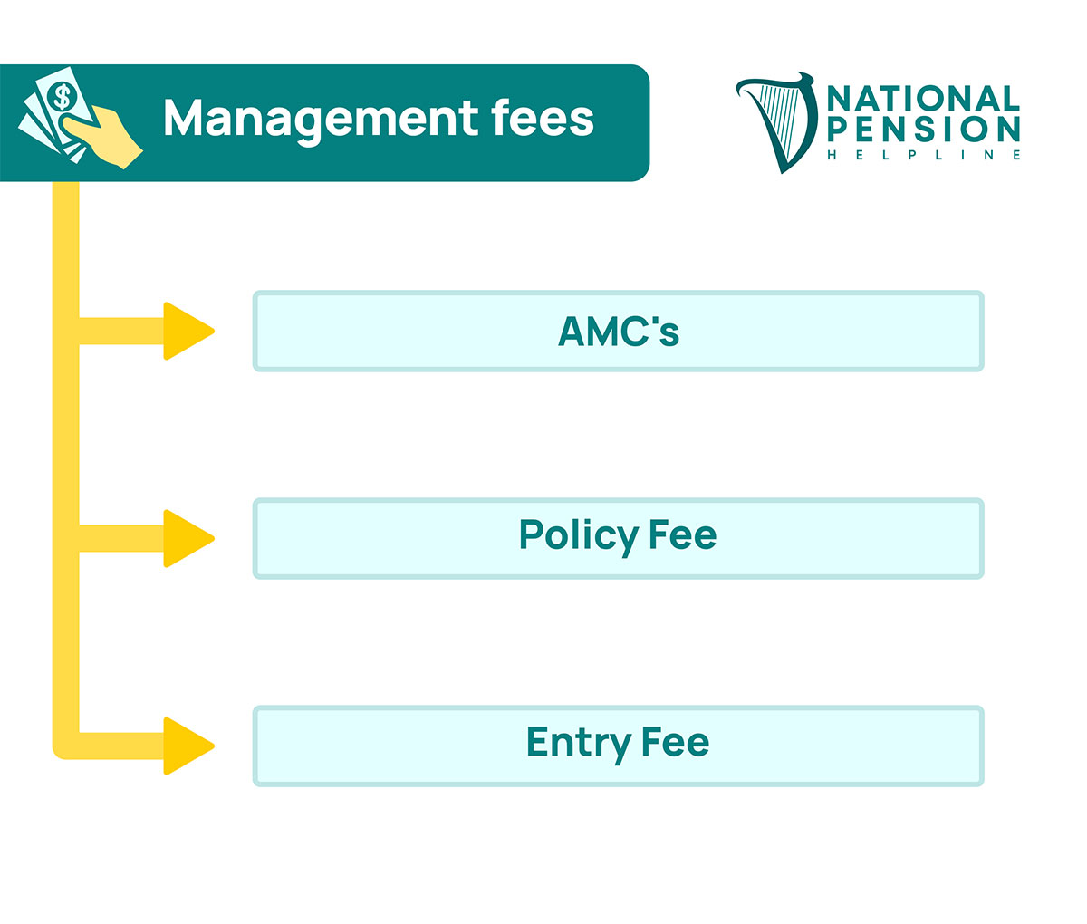 Major pension management fees
