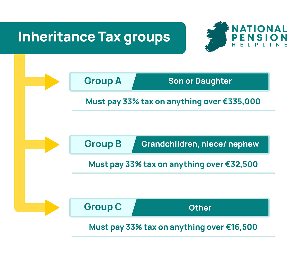 inheritance tax groups