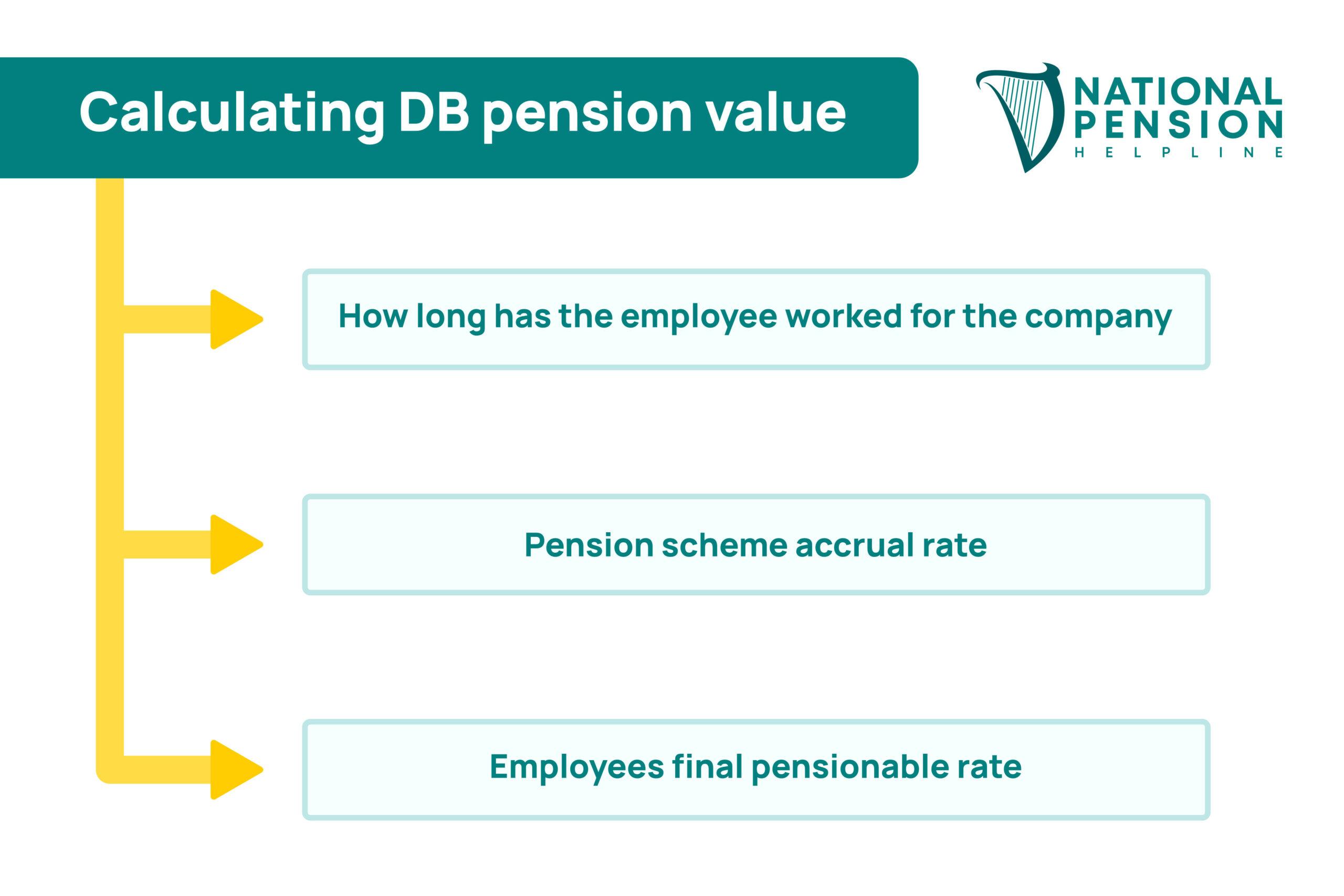 How to calculate a defined benefit pension