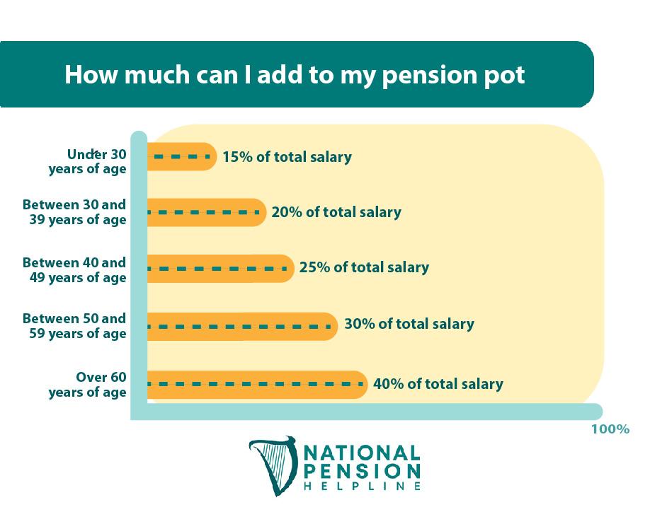 How much can I add to my pension pot