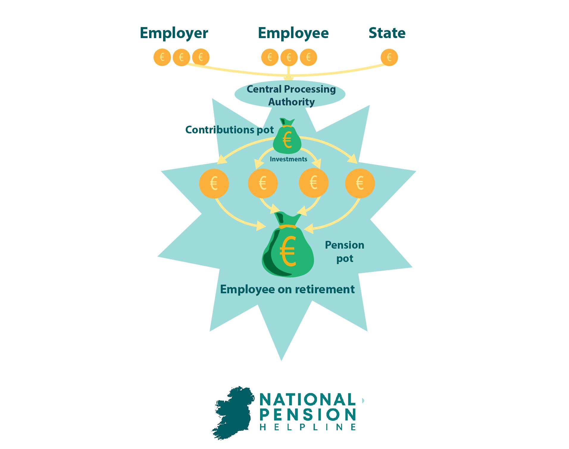 Auto Enrolment Architecture