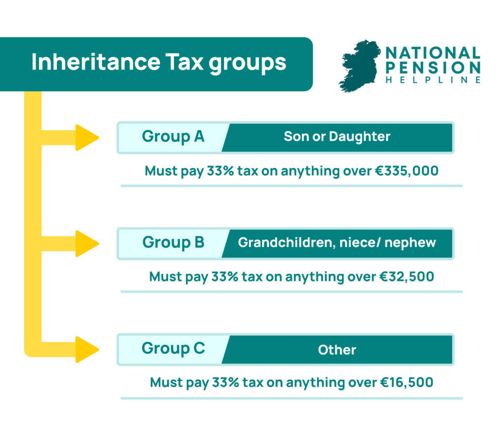 Inheritance tax groups