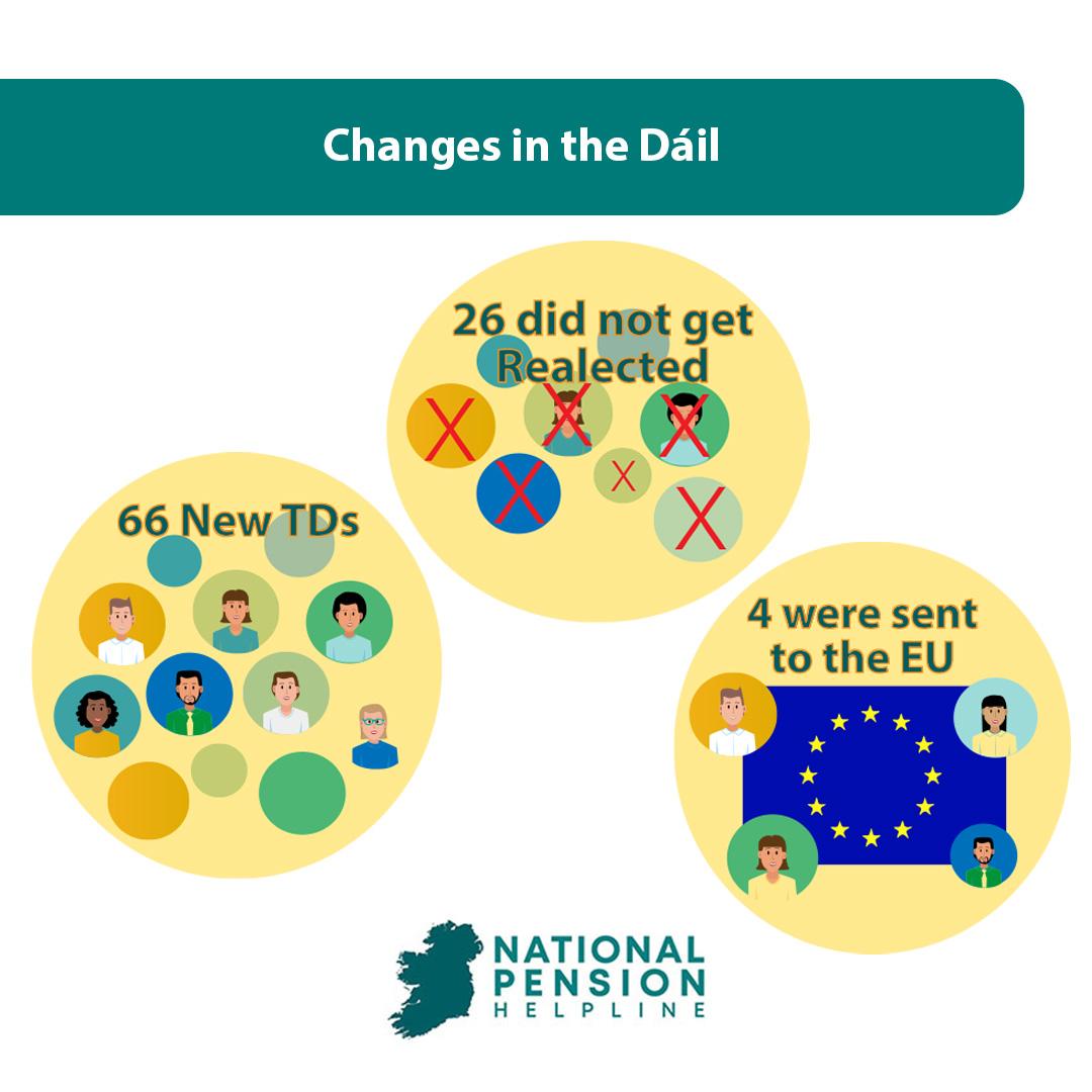 Changes in the Dáil