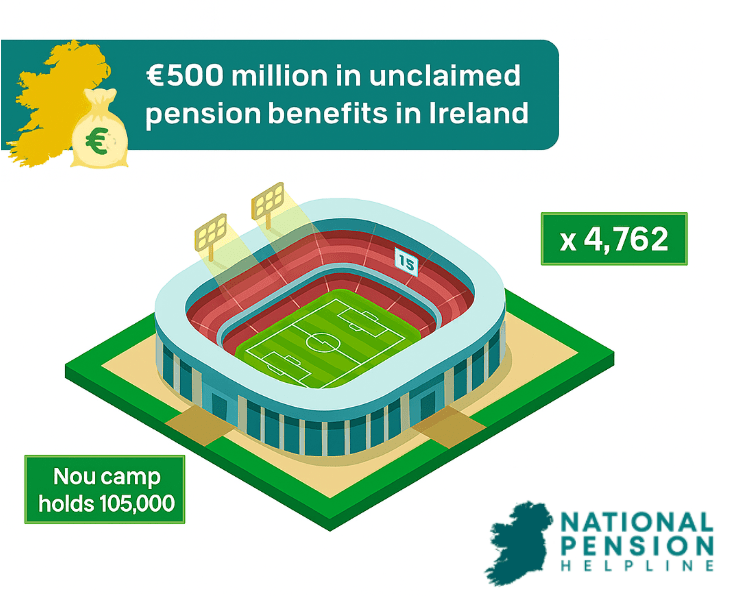 Over €400 million of unclaimed pension benefits in Ireland